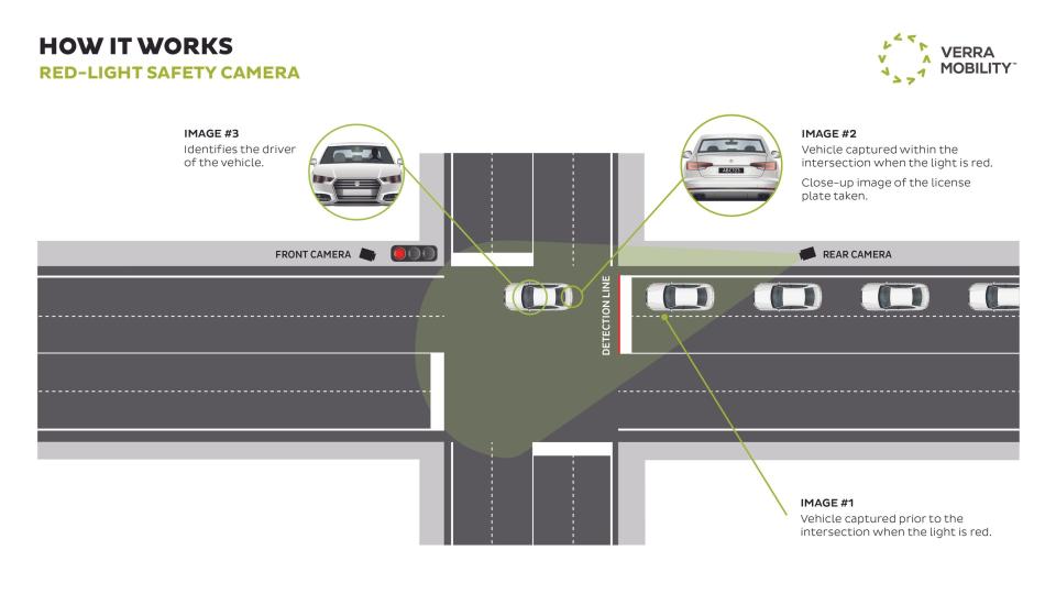 A graphic shows how a red-light camera works as a car goes through the intersection after the light has turned red. It will take an image of the license plate and one of the driver.