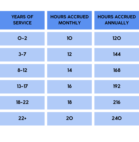 vacation accrual chart