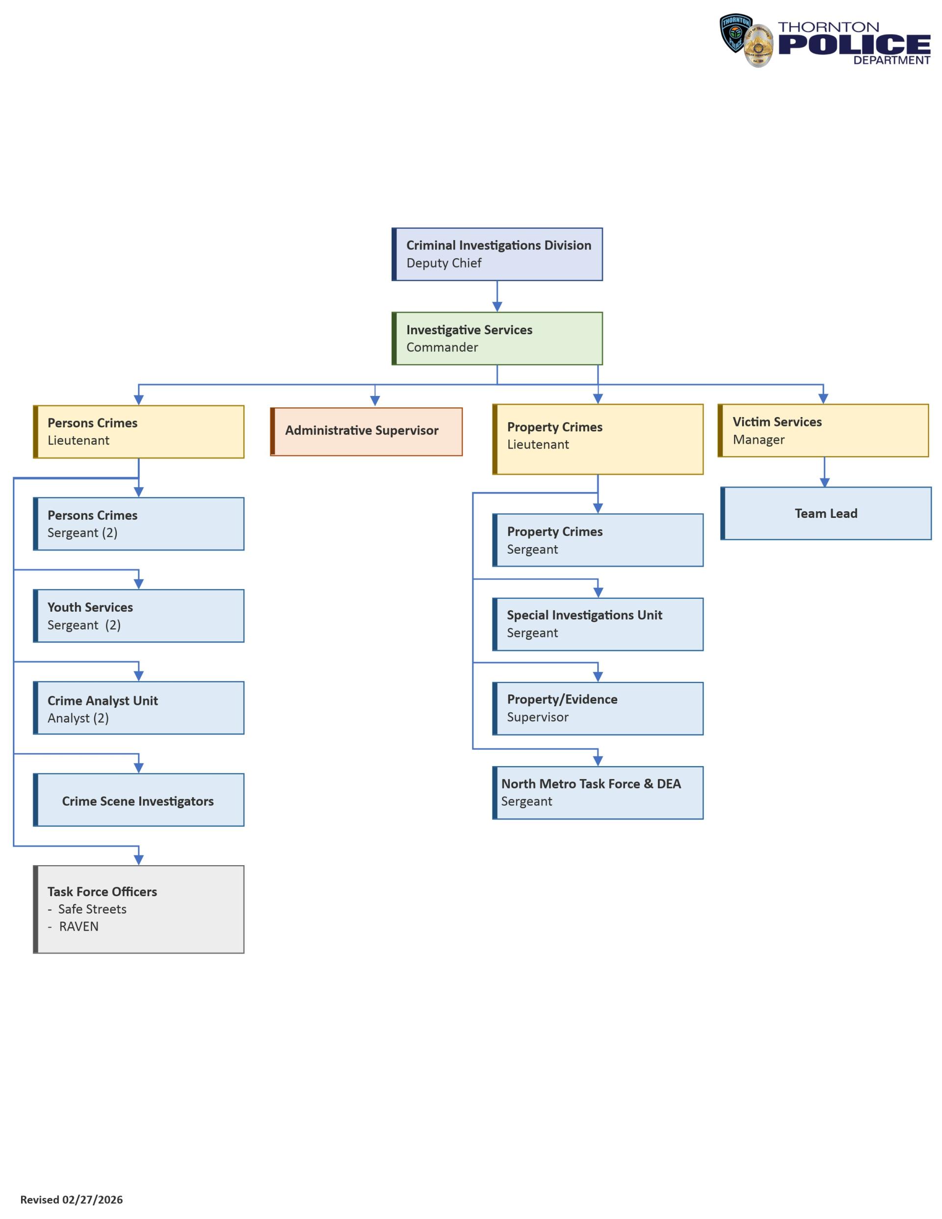 Organizational chart with police units and divisions.