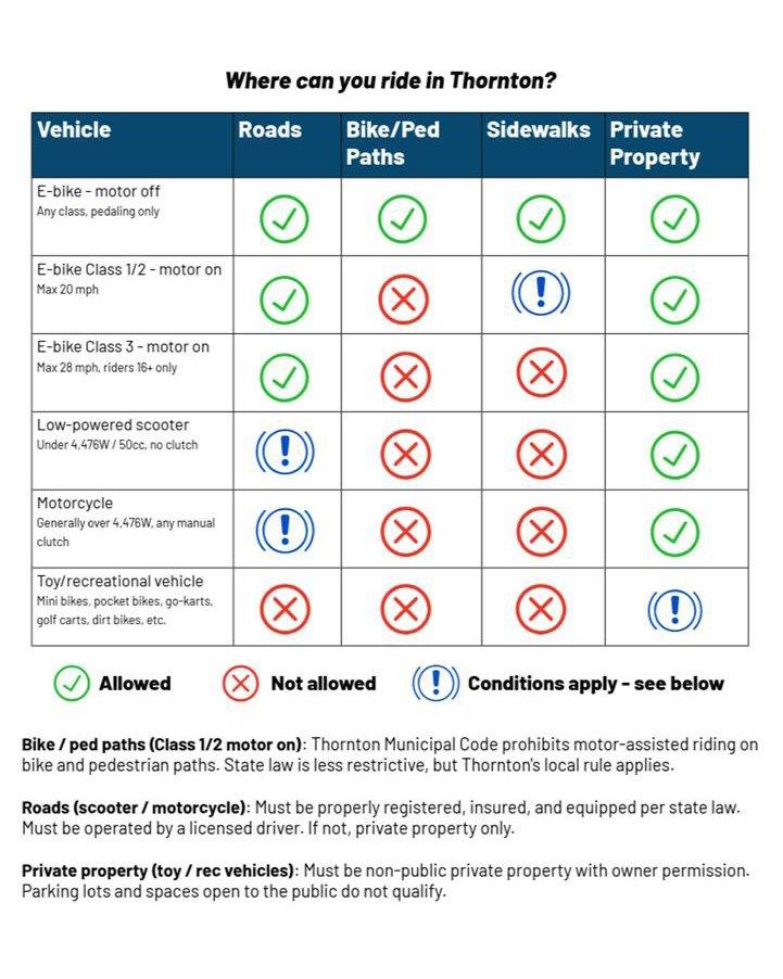Quick reference table showing where e-bikes, scooters, motorcycles, and recreational vehicles are allowed to operate in Thornton, Colorado.